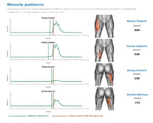 A graph of the quadriceps muscle timing during a drop jump test.
