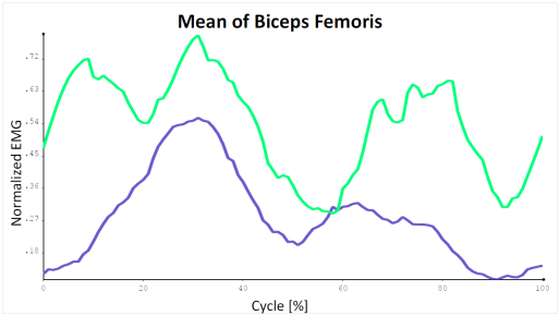 Bfem Pre and Post Activation of Biceps Femoris during a step up knee replacement exercise