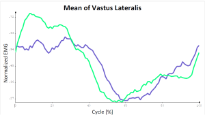 VLat Pre and Post Activation of vastus lateralis during a step up knee replacement exercise