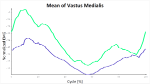 Vmed Pre and Post Activation of vastus medialis during a step up knee replacement exercise