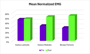 Muscle Activation Pre and Post knee replacement