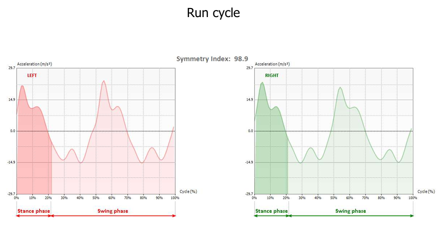 Gait analysis acceleration profiles of the left and right legs